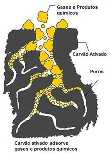 1 grama de Carvão Ativado tem uma área de adsorção entre 500 a 1500 m2