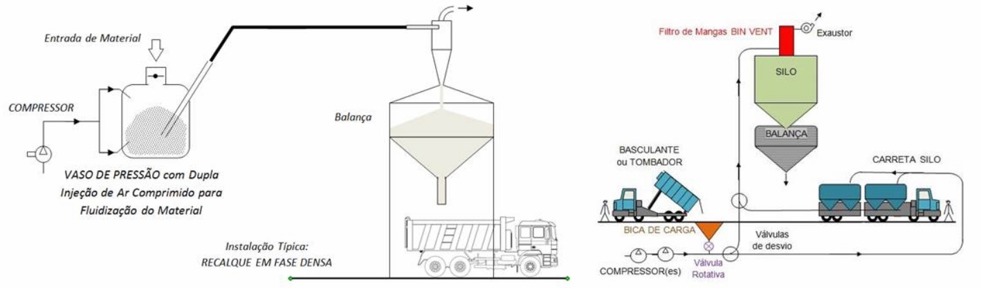 Componentes de uma Instalação de Transporte Pneumático