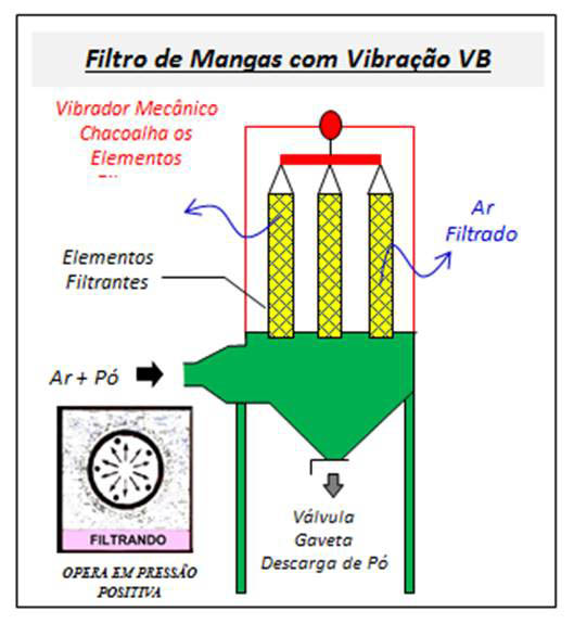 Filtro de Mangas - Com Vibração