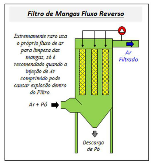 Filtro de Mangas - Fluxo Reverso