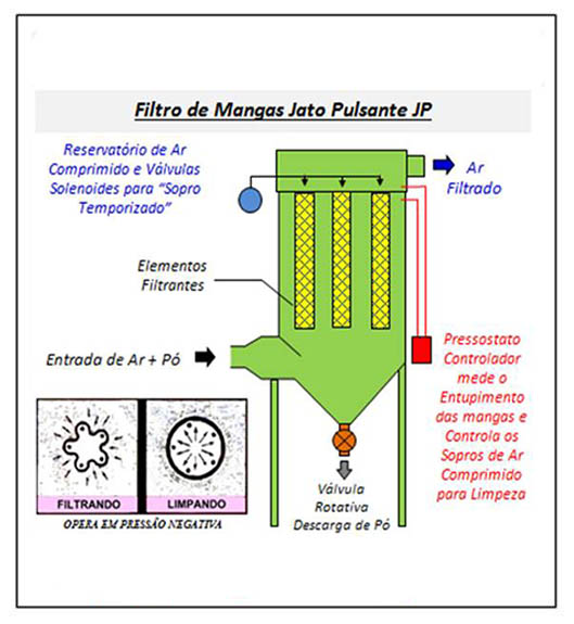 Filtro de Mangas - Jato Pulsante