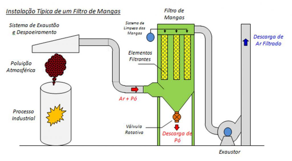 Instalação de um Filtro de Mangas