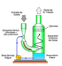 Lavador Venturi