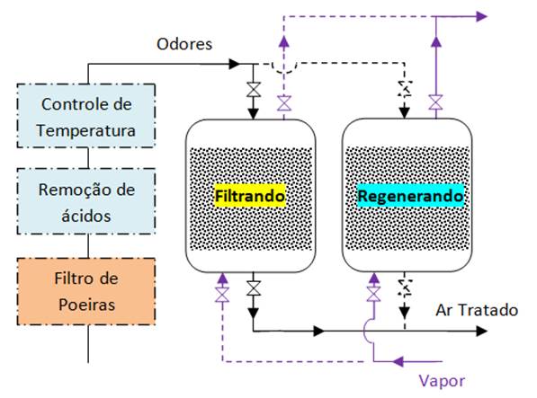 enquanto um filtra odores o outro regenera o carvão construção é própria de vasos de pressão