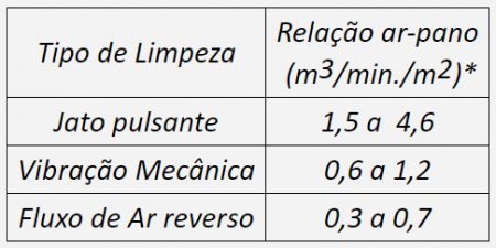 Tabela de dimensionamento de área de filtragem