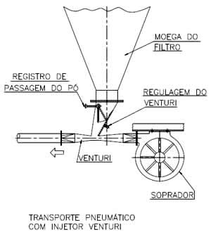 Transporte Pneumático com Injetor Venturi