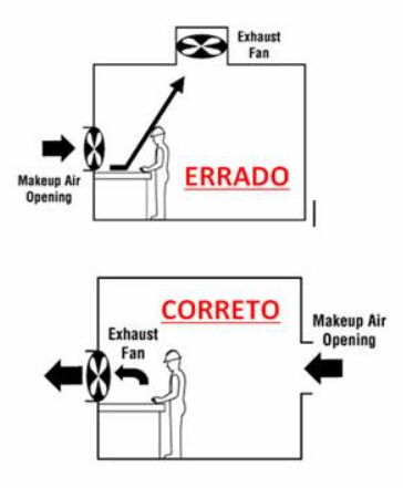 Ventilação Geral - Certo/Errado