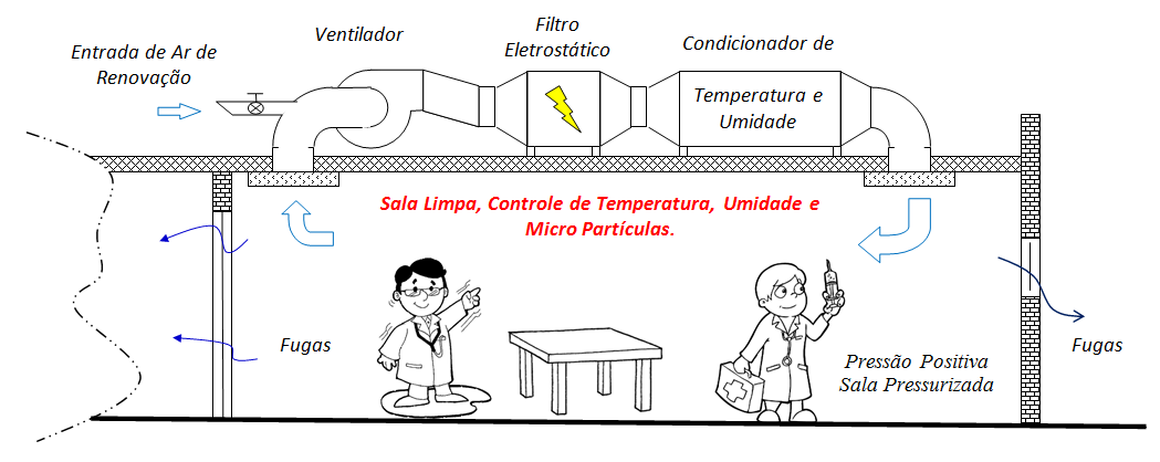 Aplicações em Salas Limpas