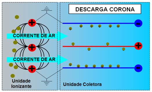 Eletrostática - Princípio de Funcionamento