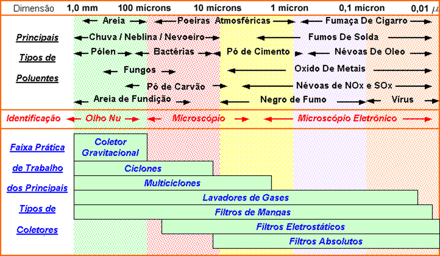 Tipo de Equipamento - Projeto Engenharia Ambiental