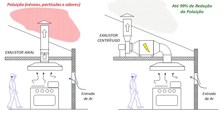 Exaustão Cozinha Industrial