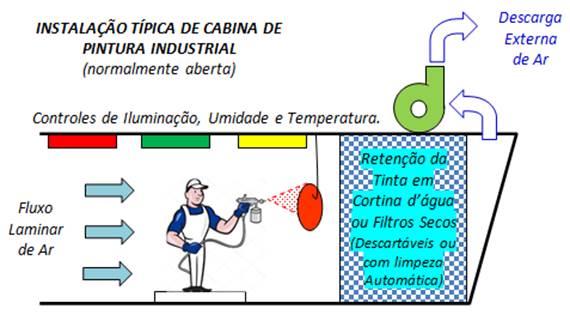 Instalação de Cabina Industrial