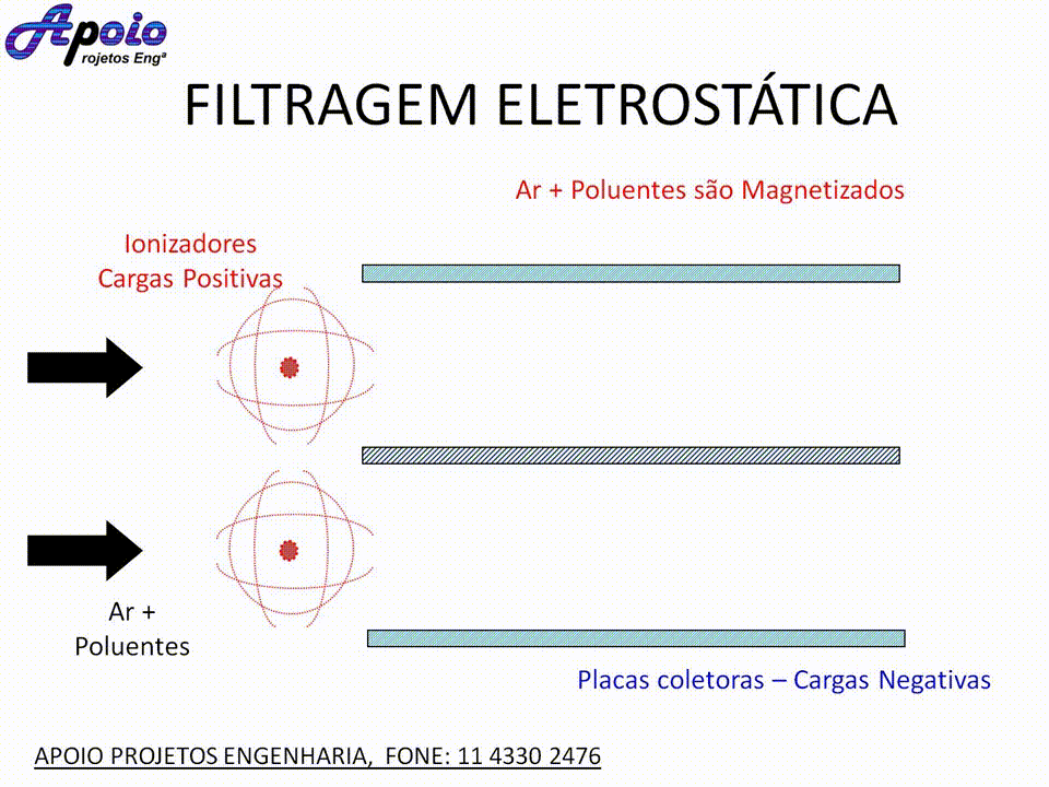 Filtragem Eletrostatica