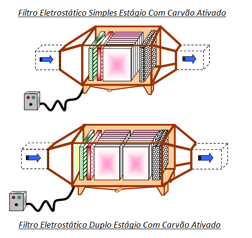 Filtro Eletrostático simples estagio com Carvão Ativado