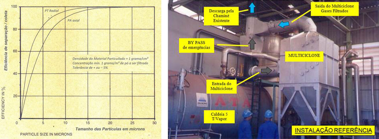 Instalação e Curva de desempenho Multiciclone