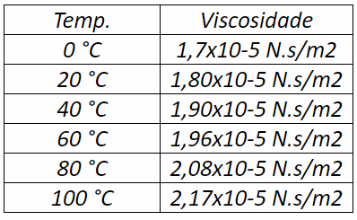 Tabela - Pressão e Viscosidade dos Gases