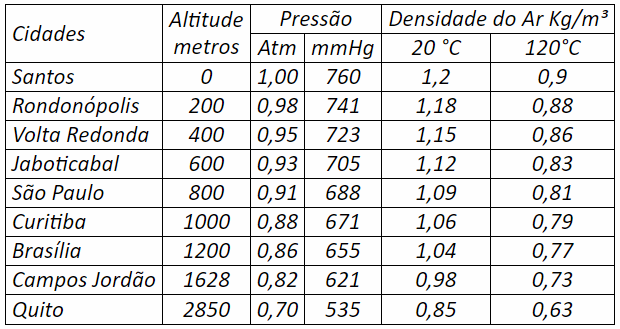 Tabela de Variação de Densidade do Ar